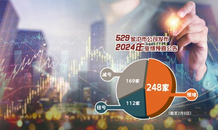 超500家沪市公司预喜2024年业绩