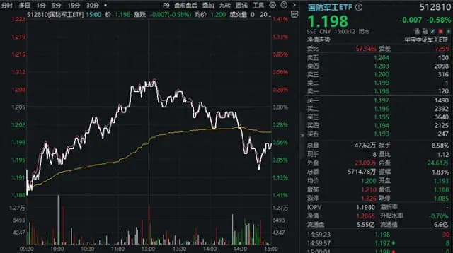 ETF盘后资讯：国防军工板块现多空博弈，低空经济概念活跃