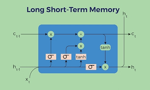 神经网络算法 - 一文搞懂LSTM（长短期记忆网络）