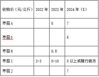 新疆红枣主产区调研：2024年产量将增，但价格预期或不及枣农预期