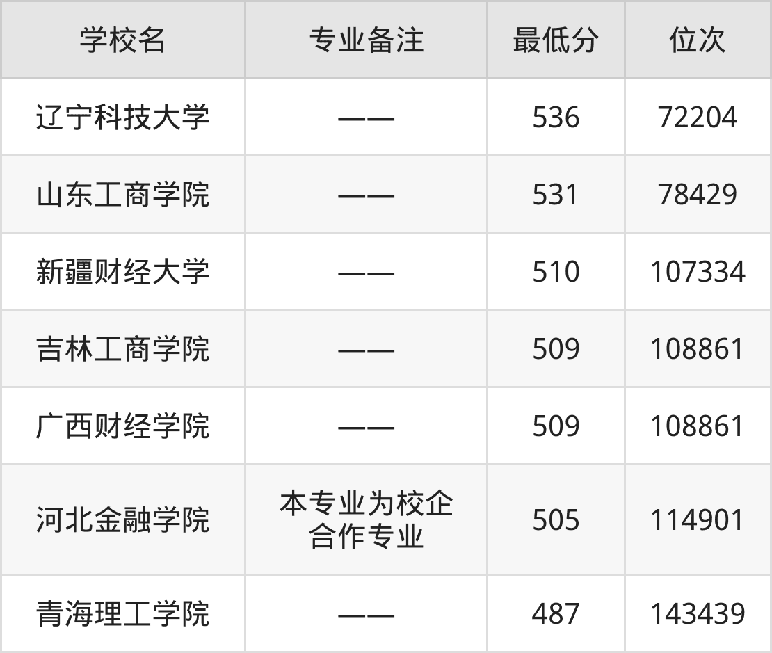 2025金融科技专业选科要求：必选科目有哪些？