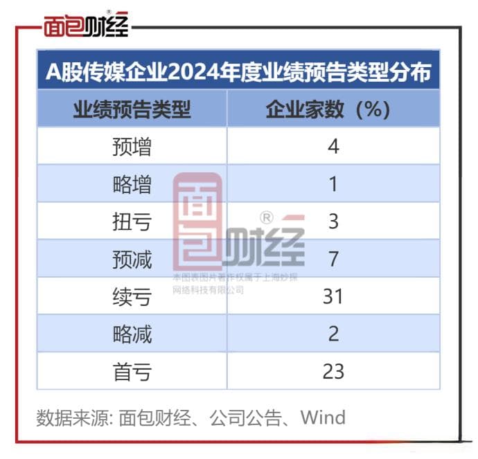 传媒行业业绩前瞻：8家预喜，12家预亏超5亿
