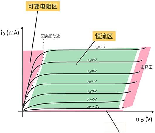 MOS管的输出特性曲线详解：三个工作区的原理与应用
