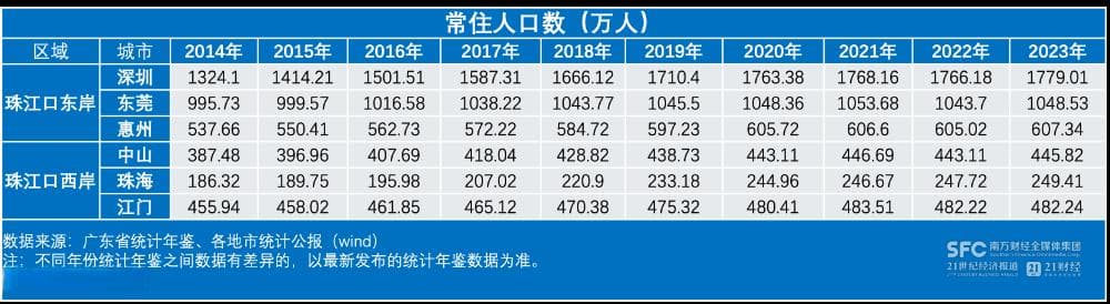 深中通道“满月”：从消费引流到产业留人，珠江口两岸人口格局渐变？