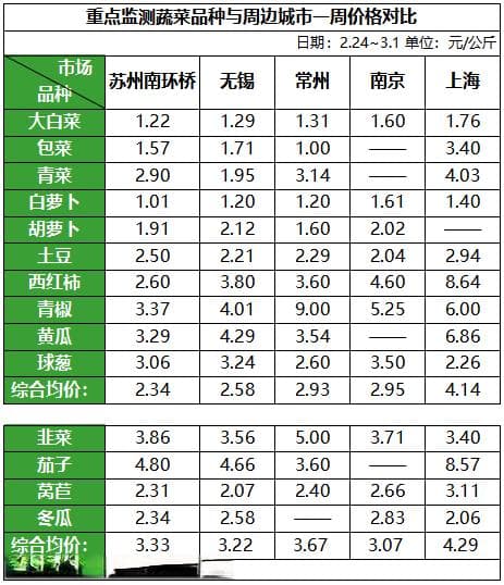 苏州市南环桥市场农产品行情一周动态分析