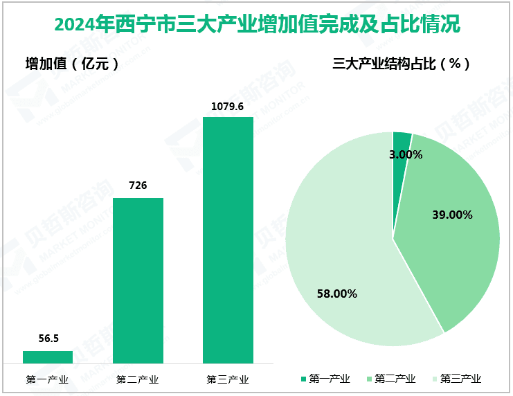 2024年西宁市完成地区生产总值1862.1亿元，同比增长3.1%