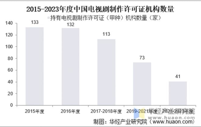国产剧年产量逐年降低，广电要对电视剧下手了