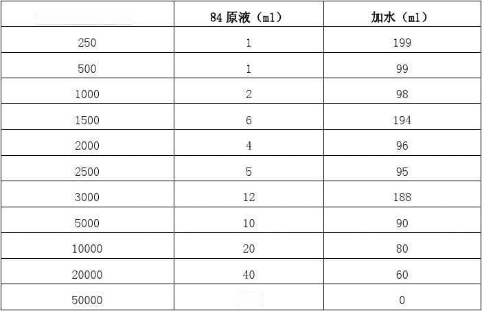 二氧化氯消毒液配比浓度表及计算方法详解