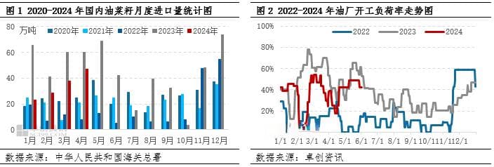 进口菜籽油的供需格局分析