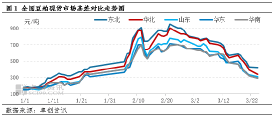 豆粕：现货基差回落明显 未来仍有下调空间