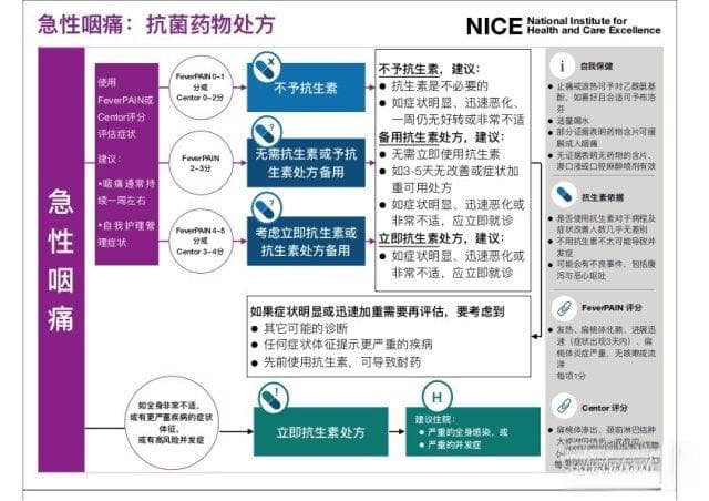 急性咽痛如何使用抗菌药？最新指南这么说