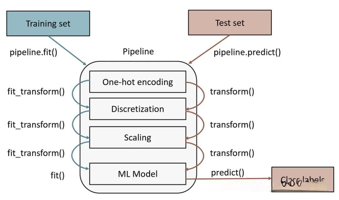 Scikit-learn Pipeline完全指南：高效构建机器学习工作流