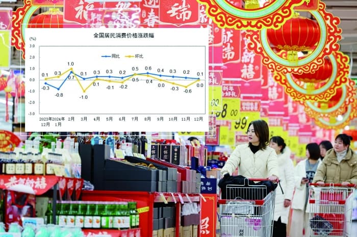 12月CPI同比涨0.1%创新低，PPI降幅收窄，核心CPI连续3月回升