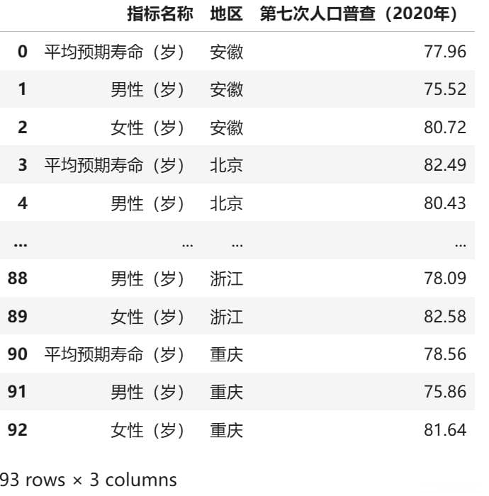 第七次人口普查数据揭示：中国各省份平均预期寿命排名及性别差异
