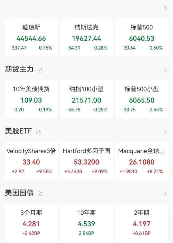 美股避险情绪升温！