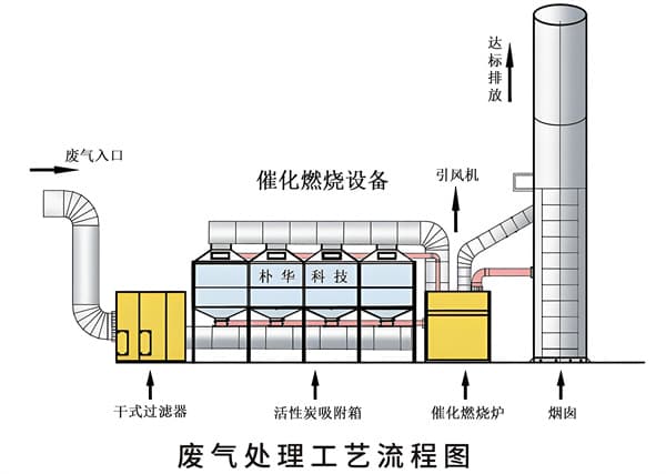 废气处理系统分级燃烧技术改造