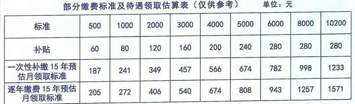 怎么补缴父母的养老保险？城乡居民养老一次性补缴政策