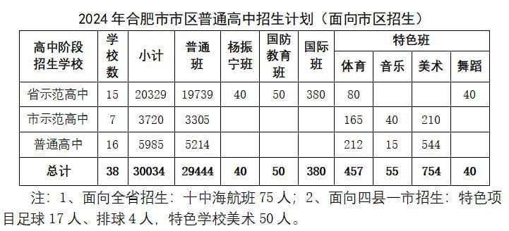 2024年合肥市市区普通高中录取最低控制线公布！附市区各分数段人数表