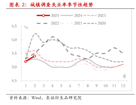 城镇调查失业率季节性趋势
