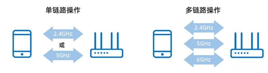 WiFi7技术之超强MLO（Multi-Link Operation）技术