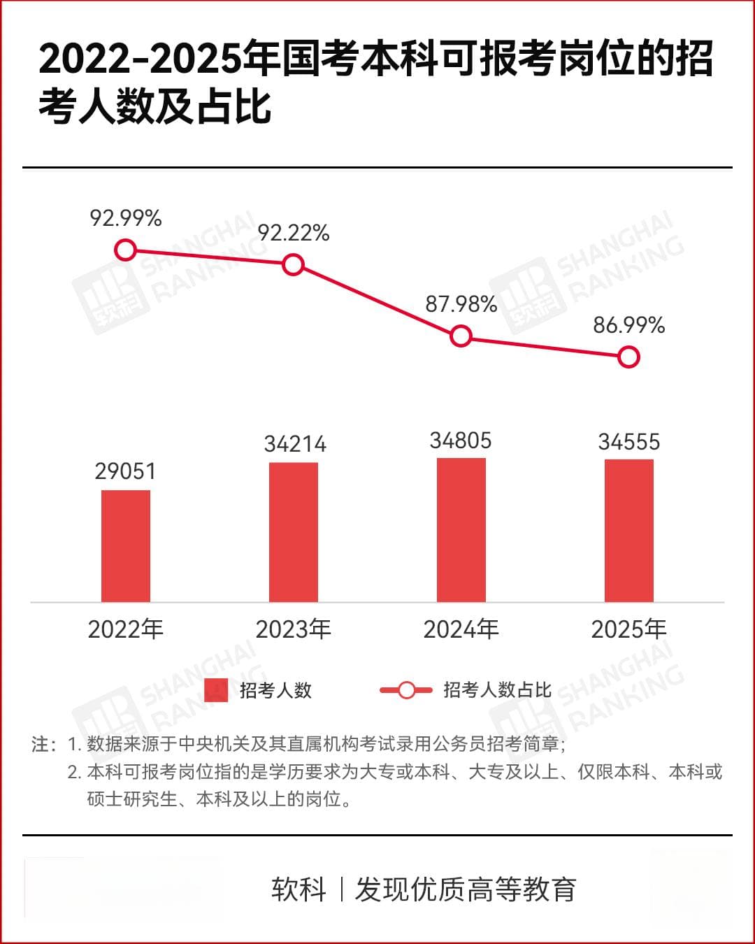 2025国考多个岗位将学历要求提高至研究生