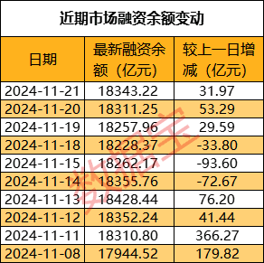融资余额呈现三连升态势 杠杆资金最新加仓股出炉