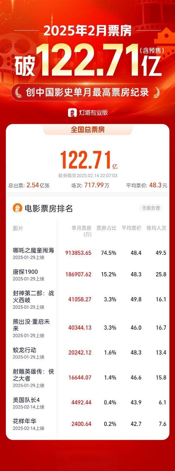 2025年2月票房创历史单月新高：《哪吒2》独自撑起3/4