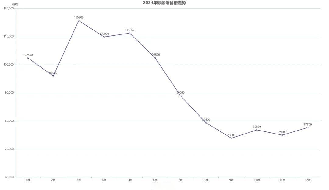 疯狂碳酸锂：跌宕起伏的价格，充满变数的未来