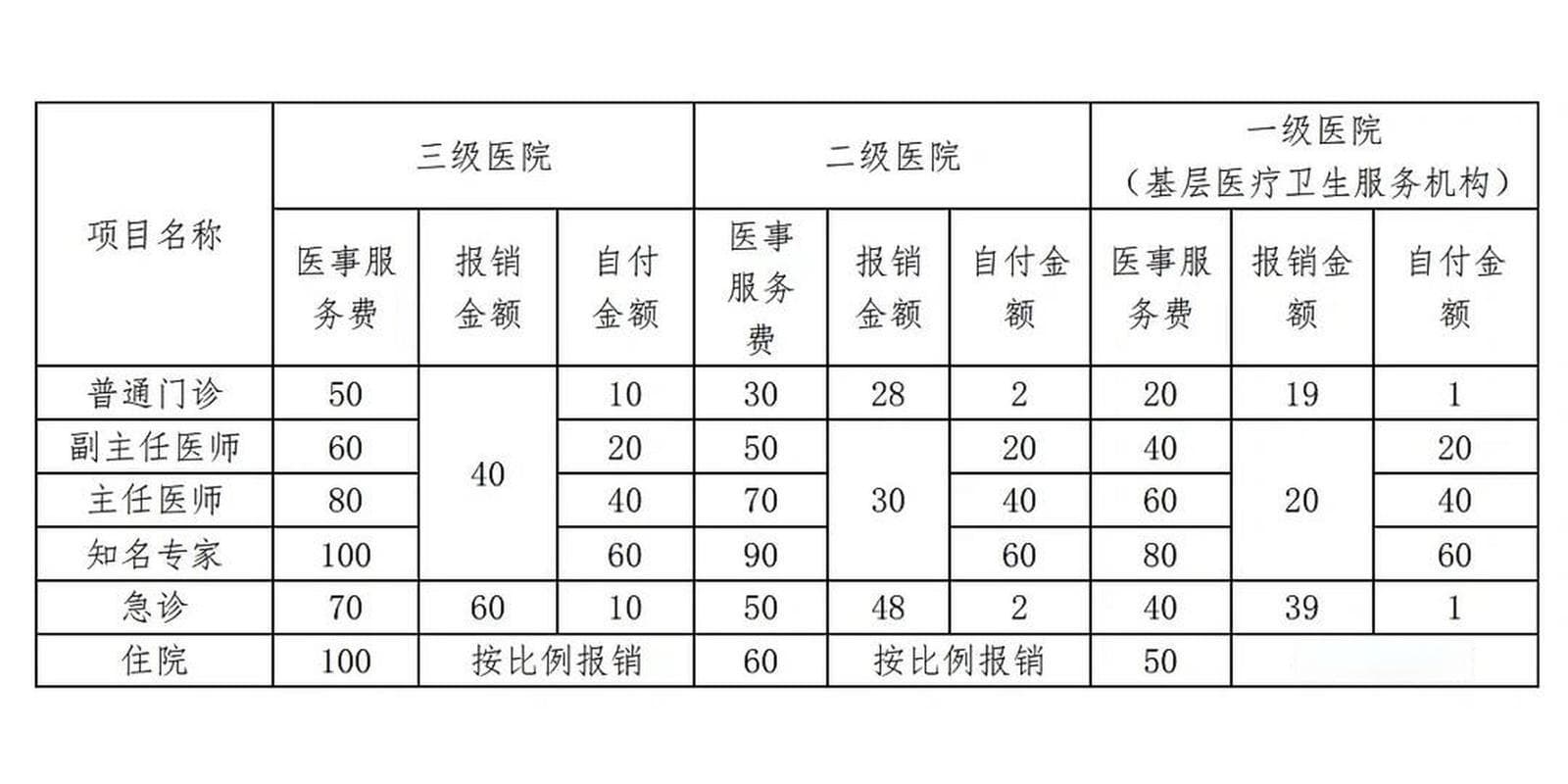 住院和门诊哪个报销划算？