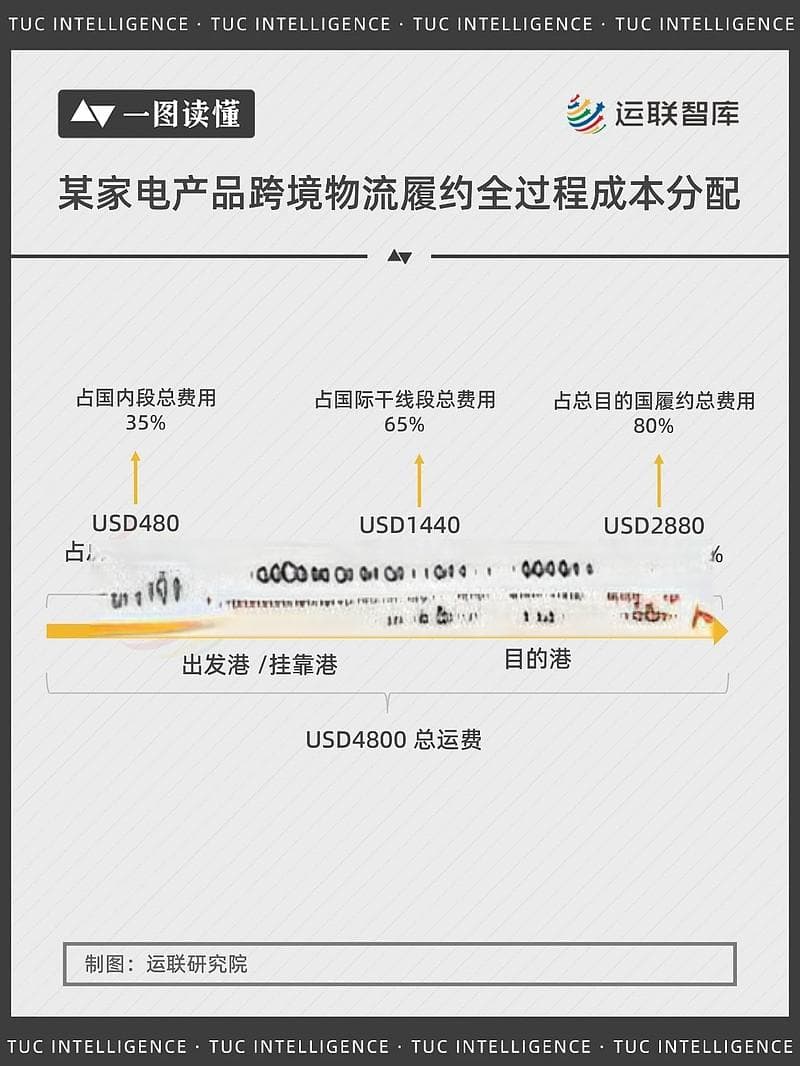 跨境物流数字化转型：三大效率提升路径解析
