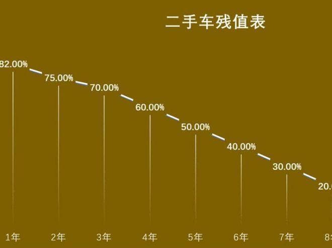 一辆车开多久卖掉最划算？记住这3个时间，怎么卖都不吃亏