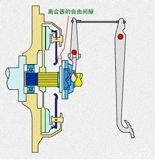 什么是离合器间隙？