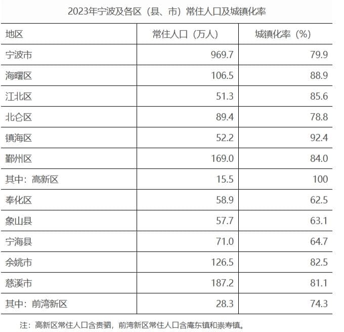 宁波市各地人口、面积、地区生产总值/人均GDP排名
