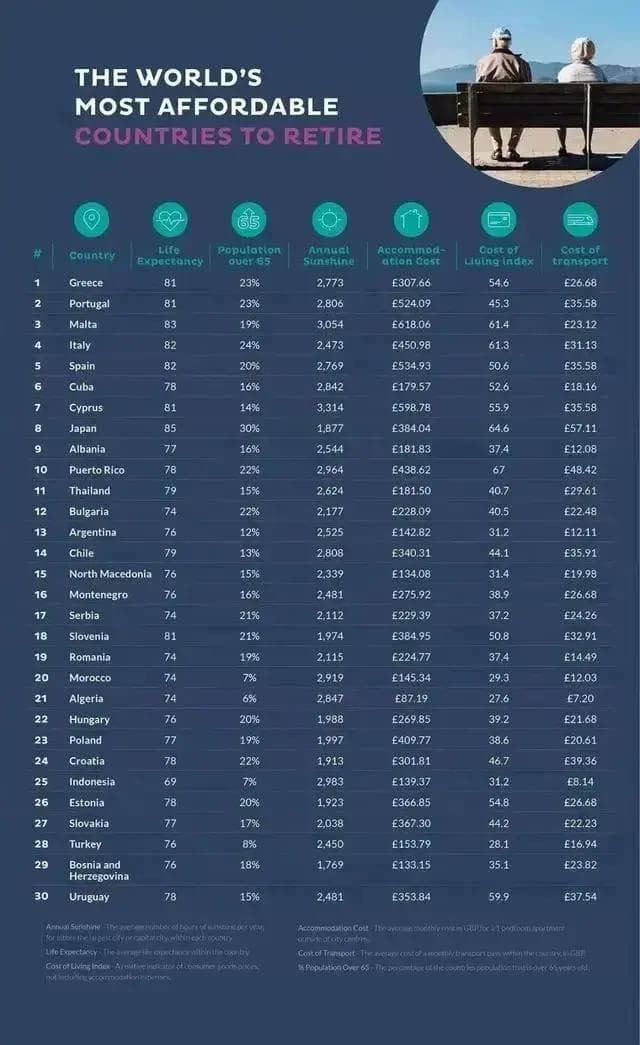 全球养老国家排行出炉：南欧五国超越北欧成首选