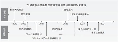 欧洲能源政策深读转型