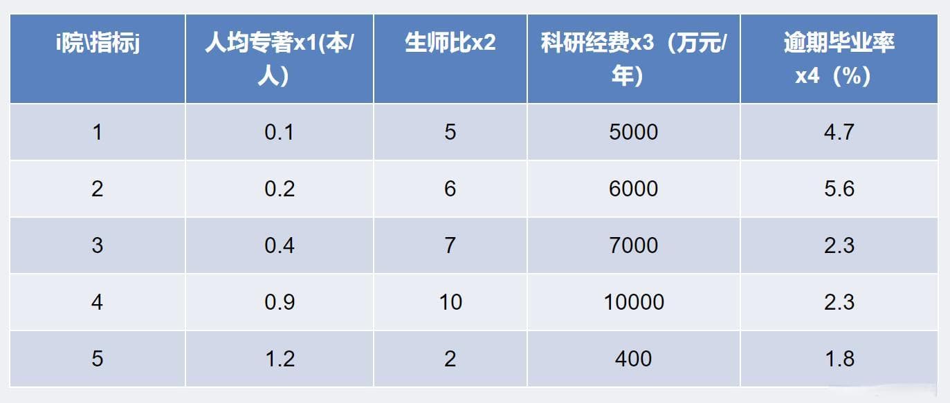 数学建模：数据预处理——数据清洗、数据变换