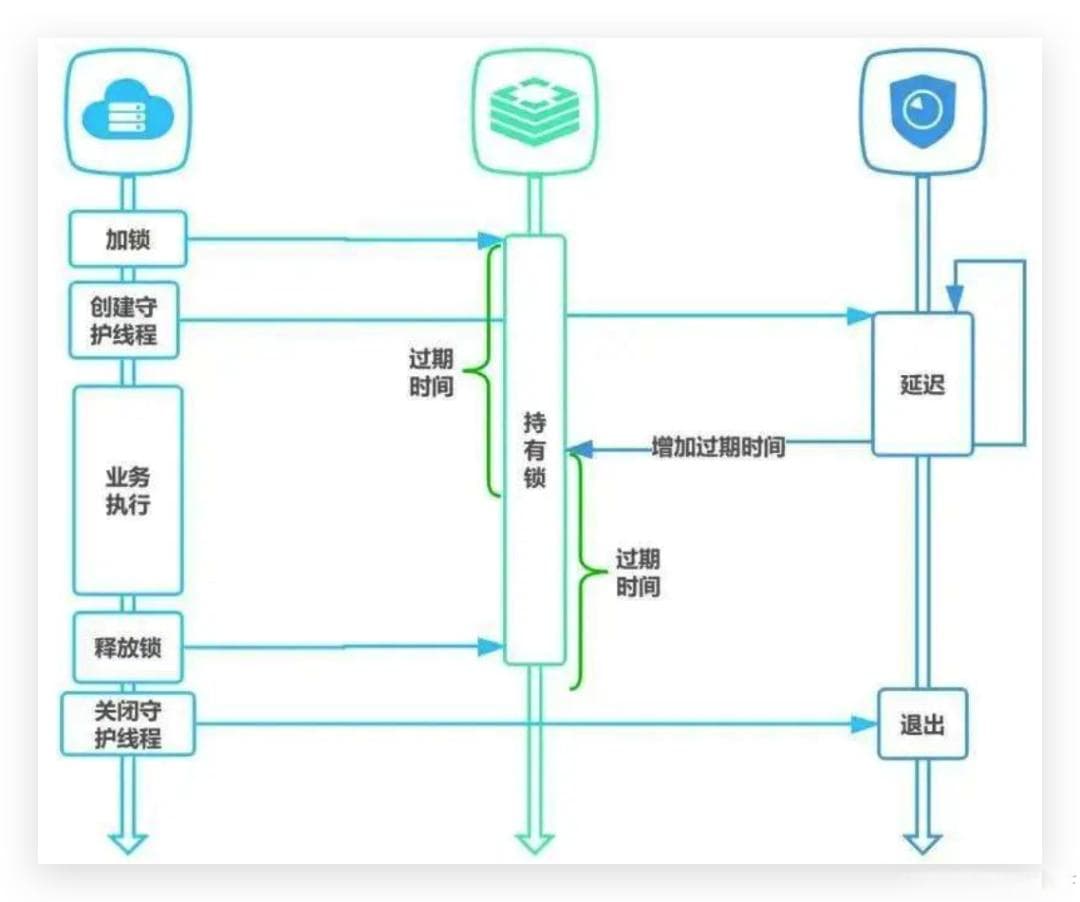 分布式环境下，如何实现高可靠性分布式锁？