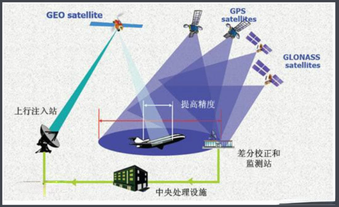 SBAS星基增强系统基础介绍