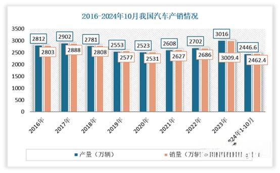 我国燃油车行业分析：销量降幅缩小 油电同权带来市场新机遇