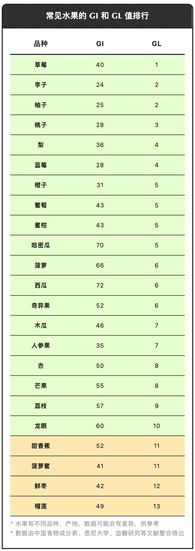控糖也能放心吃的水果榜单！告诉你水果升糖的真相