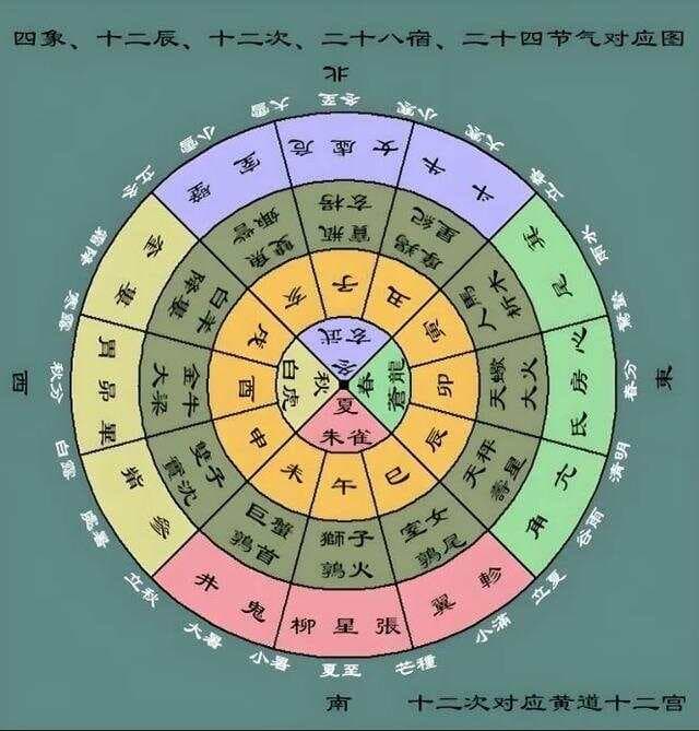 跨越时空的天文对话：中国古代十二次与西方黄道十二宫的奇妙联系