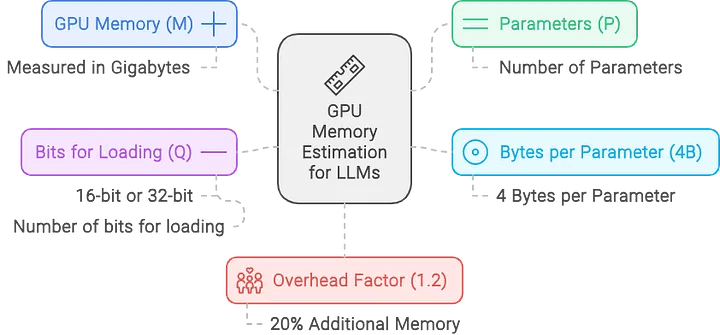 为大模型提供服务需要多少 GPU 显存？