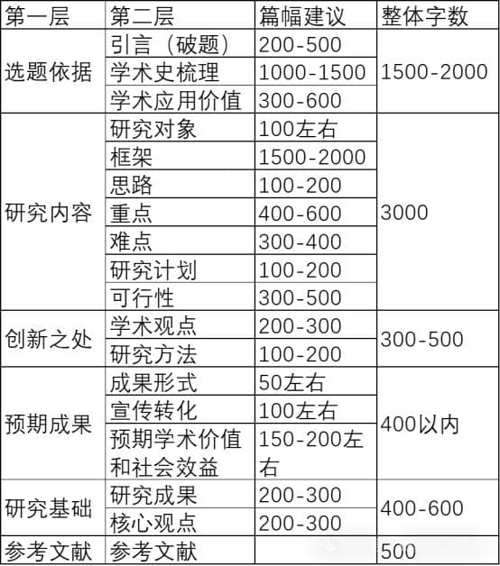 国家社科基金立项的核心逻辑及7000字约束下活页各部分写作建议