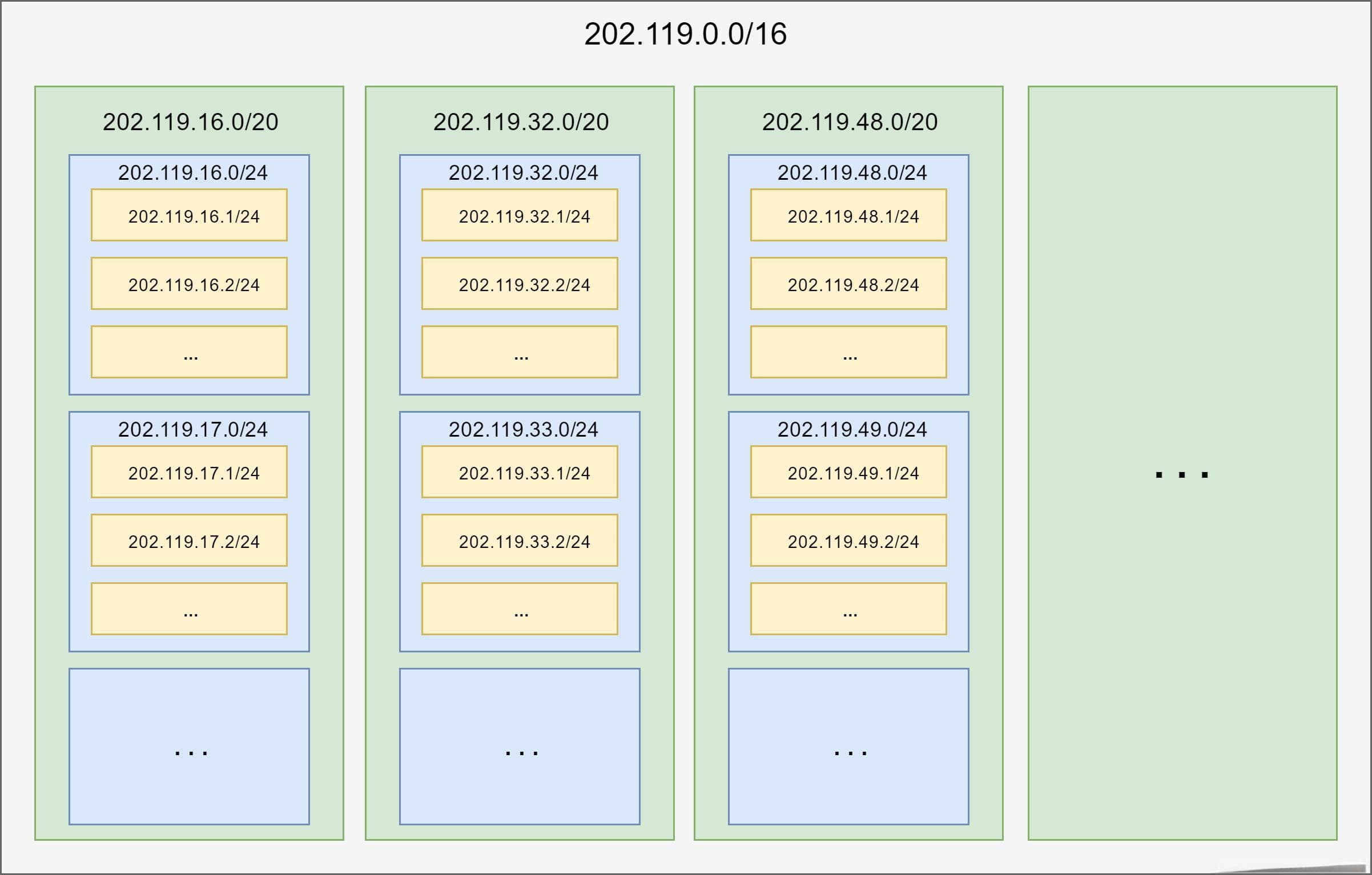 IPv4 CIDR 无类别域间路由 | CIDR 的 IP 地址划分
