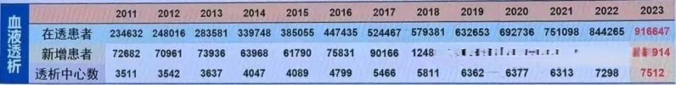 尿毒症透析可以活多久？要透30年以上，关键看它是否保护好了！