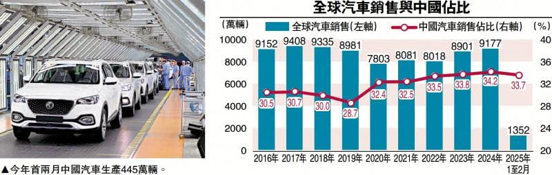 中国汽车竞争力增 首两月销量占全球33.7%