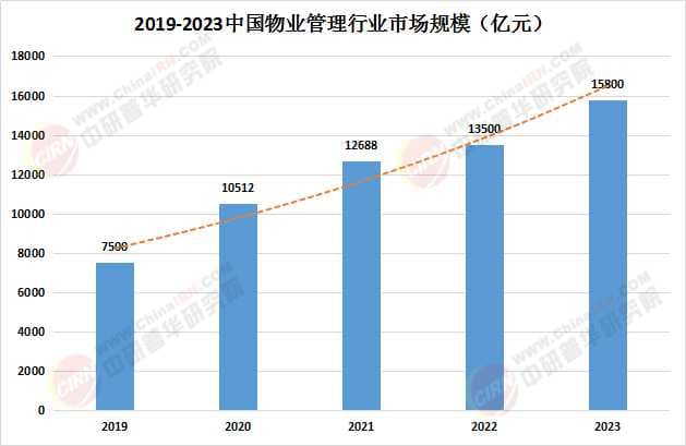 2025物业管理产业深度调研及未来发展现状、趋势预测分析