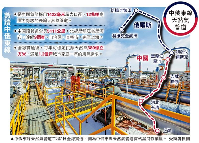 中俄东线天然气管道工程全线贯通