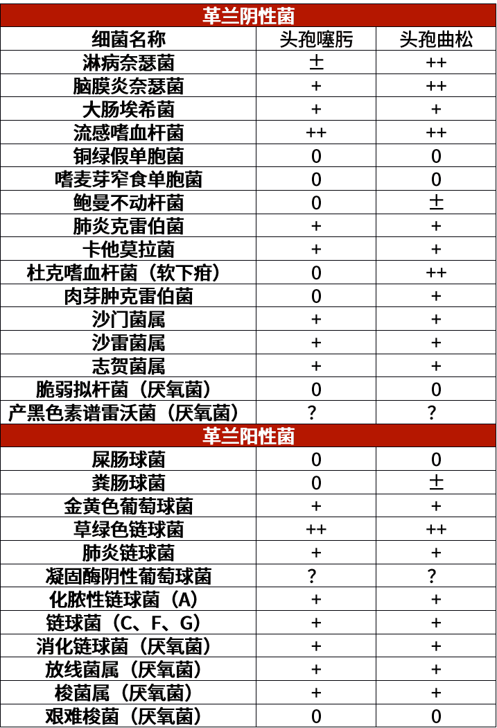 头孢噻肟和头孢曲松有何不同？6张表格说清楚