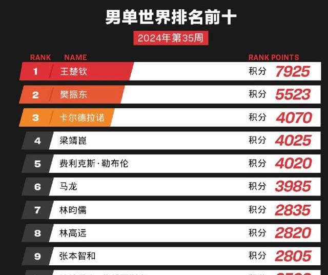 国际乒联最新排名：王楚钦三项世界第一，单打前三中首次有外国选手入围